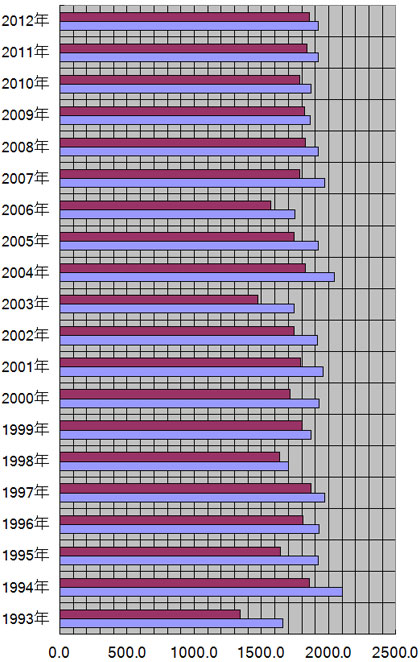 滋賀県、大津市の年別日照量(時間)