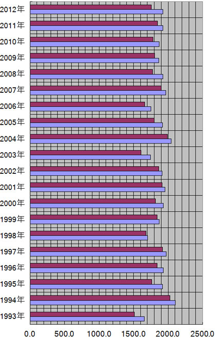 奈良県、奈良市の年別日照量(時間)