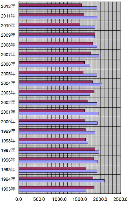 沖縄県、那覇市の年別日照量(時間)
