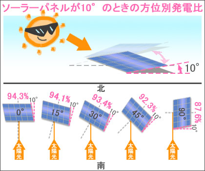 ソーラーパネルの傾斜が10°のときの方位別の発電量