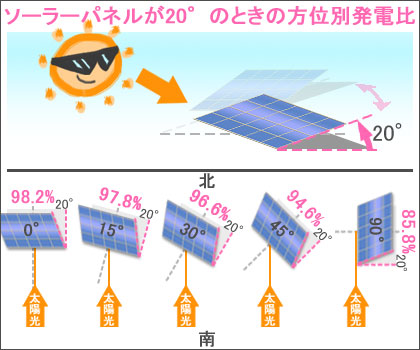 ソーラーパネルそ傾斜が20°のときの方位別の発電量