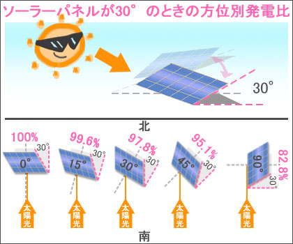 ソーラーパネルの傾斜が30°のときの方位別の発電量
