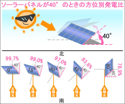 ソーラーパネルの傾斜が40°のときの方位別の発電量