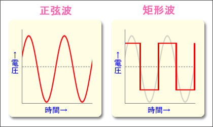 正弦波と矩形波の違い