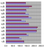 京都府、京都市、2005年の日照時間