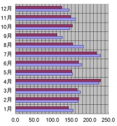 京都府、京都市、2004年の日照時間