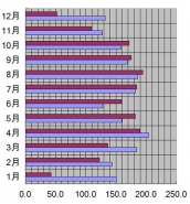 石川県、金沢市、2011年の日照時間