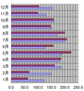 石川県、金沢市、2008年の日照時間