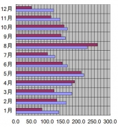 石川県、金沢市、2007年の日照時間