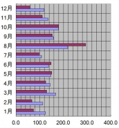 石川県、金沢市、2006年の日照時間