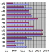 石川県、金沢市、2005年の日照時間