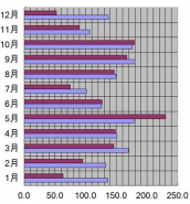 石川県、金沢市、2003年の日照時間
