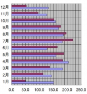 新潟県、新潟市、2011年の日照時間