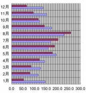 新潟県、新潟市、2010年の日照時間