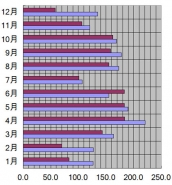 新潟県、新潟市、2009年の日照時間