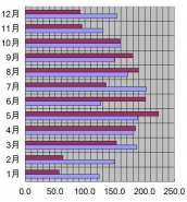 新潟県、新潟市、2008年の日照時間