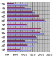新潟県、新潟市、2007年の日照時間