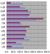 新潟県、新潟市、2006年の日照時間