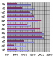 新潟県、新潟市、2005年の日照時間