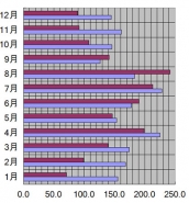 新潟県、新潟市、2004年の日照時間