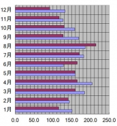北海道、札幌市、2011年の日照時間