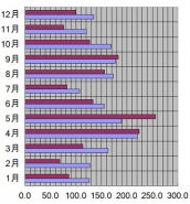 北海道、札幌市、2009年の日照時間