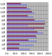 北海道、札幌市、2007年の日照時間