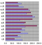 北海道、札幌市、2006年の日照時間