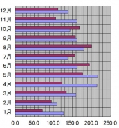 北海道、札幌市、2005年の日照時間