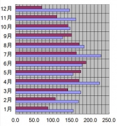 北海道、札幌市、2004年の日照時間