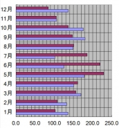 北海道、札幌市、2003年の日照時間