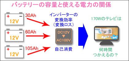 バッテリーの容量と使える電力