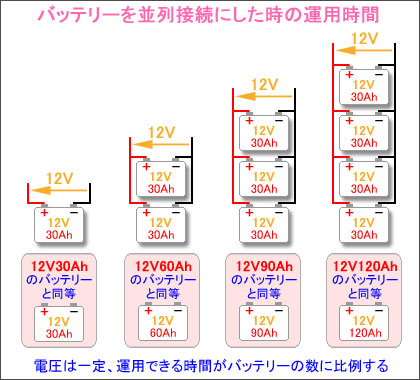 並列接続したバッテリーの電圧と容量