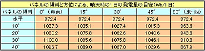 200Wの場合の1日の発電量