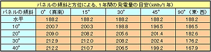 200Wの場合の1年の発電量