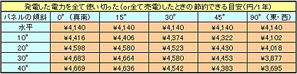 200Wの発電量を金額にすると