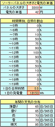 3.3kWの場合の入力項目