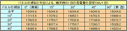 3.3kWの場合の1日の発電量