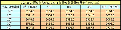 3.3kWの場合の1年の発電量