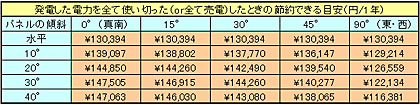 3.3kWの場合の発電量を金額にすると