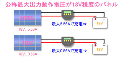 公称最大出力動作電圧が18V程度のソーラーパネルで充電するイメージ