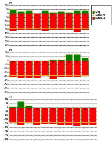 2012年1月の発電状況