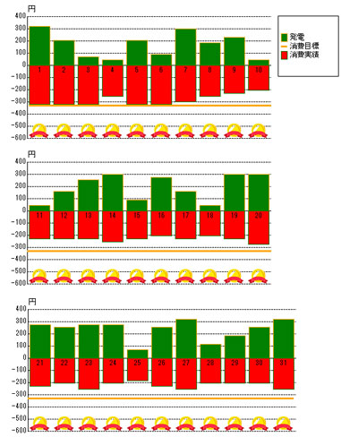 2012年5月の発電状況