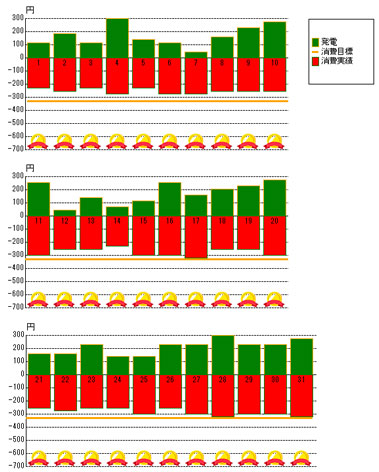 2012年7月の発電状況