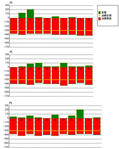 2012年12月の発電状況