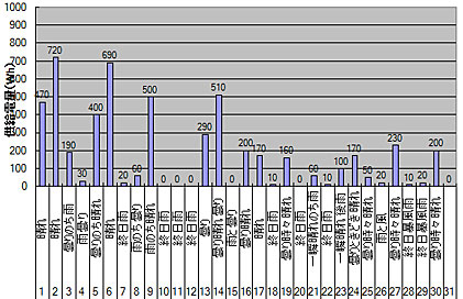 グリッドタイインバーターの2013年11月の給電状況のグラフ