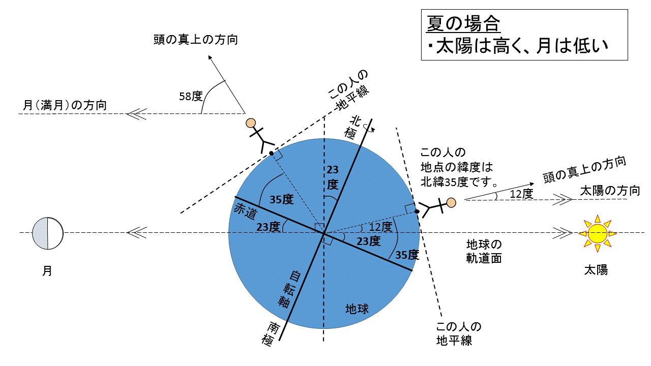 季節ごとの月の高さ | フクロウのペン