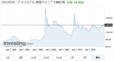 ドル 韓国 ウォン