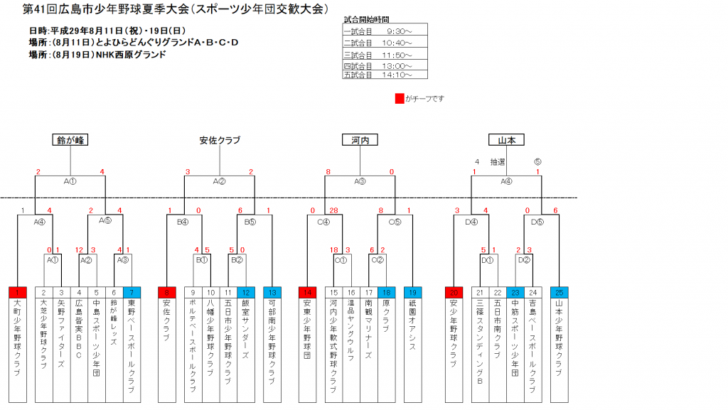 第41回広島市少年野球夏季大会 スポ少交換大会 大会結果 少年野球協議会