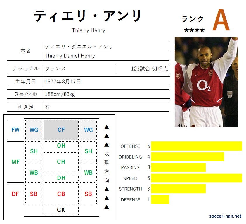 ティエリ・アンリ（選手名鑑） -サカなん- | サッカーなんでも